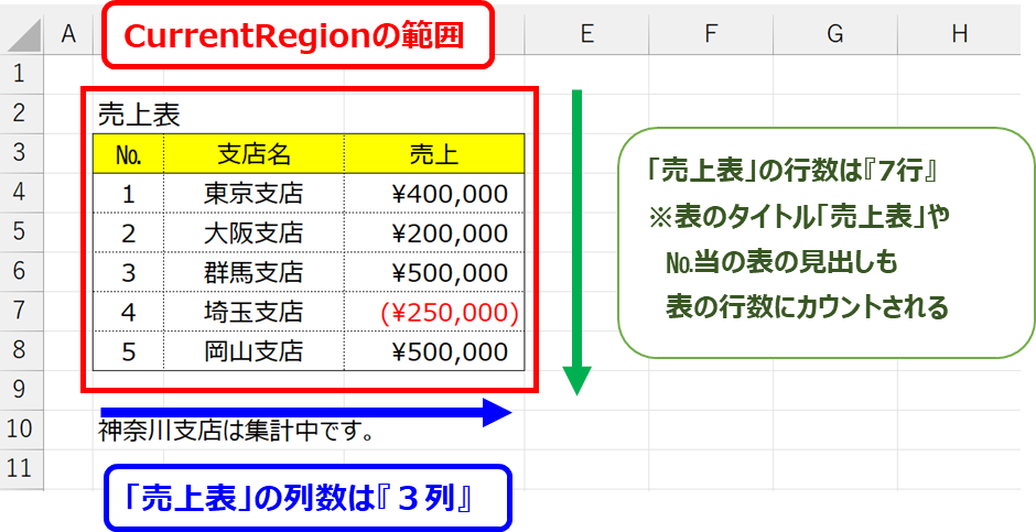 CurrentRegion の説明画像